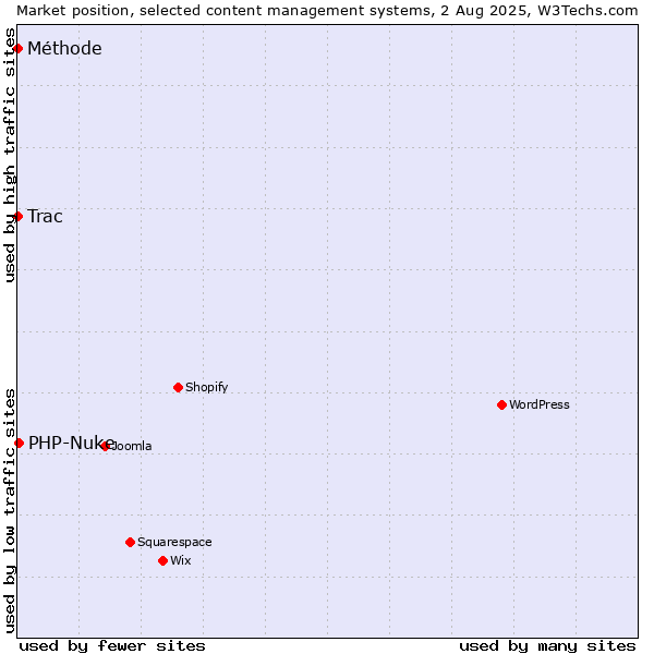 Market position of PHP-Nuke vs. Trac vs. Méthode