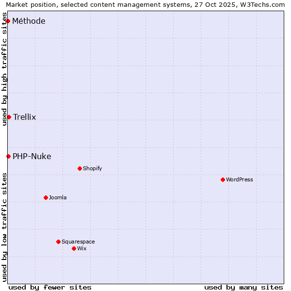 Market position of Trellix vs. PHP-Nuke vs. Méthode