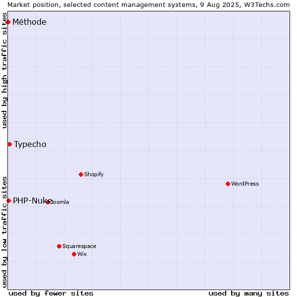 Market position of Typecho vs. PHP-Nuke vs. Méthode