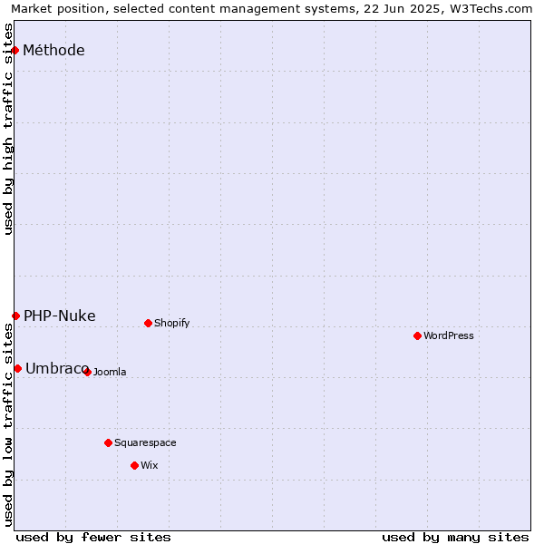 Market position of Umbraco vs. PHP-Nuke vs. Méthode
