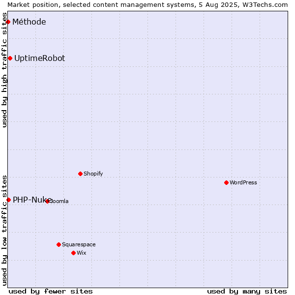 Market position of UptimeRobot vs. PHP-Nuke vs. Méthode