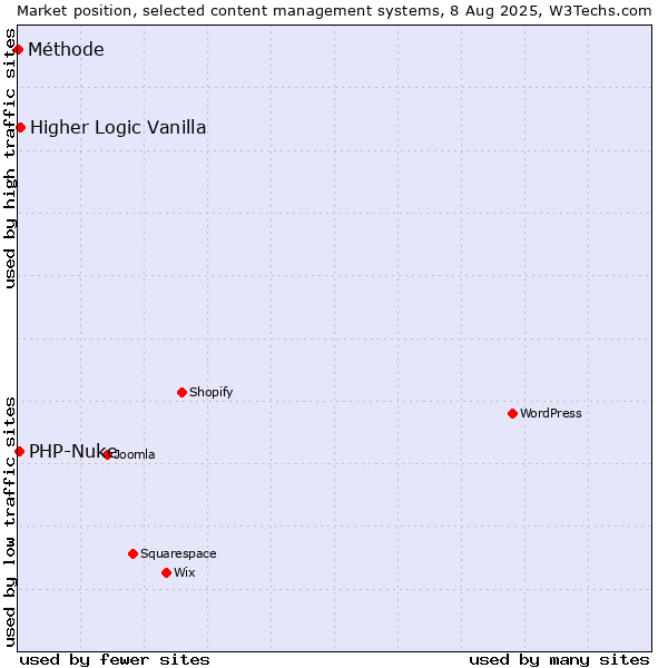 Market position of Higher Logic Vanilla vs. PHP-Nuke vs. Méthode