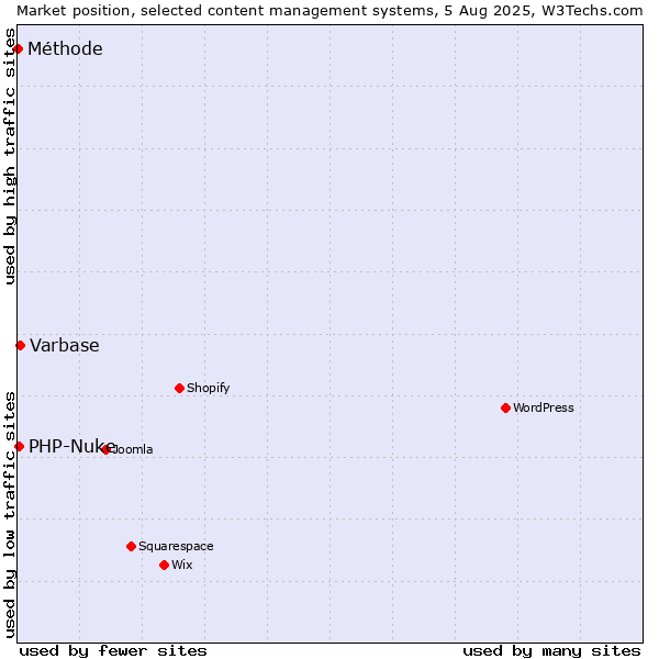 Market position of Varbase vs. PHP-Nuke vs. Méthode