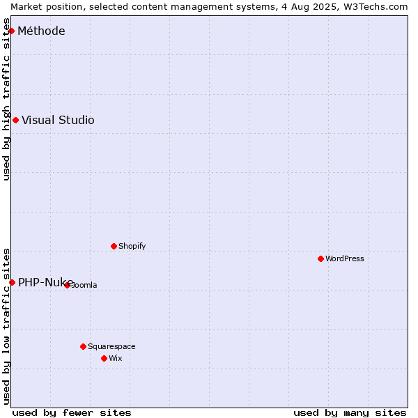 Market position of Visual Studio vs. PHP-Nuke vs. Méthode