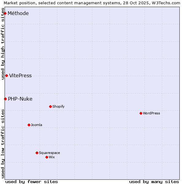 Market position of VitePress vs. PHP-Nuke vs. Méthode