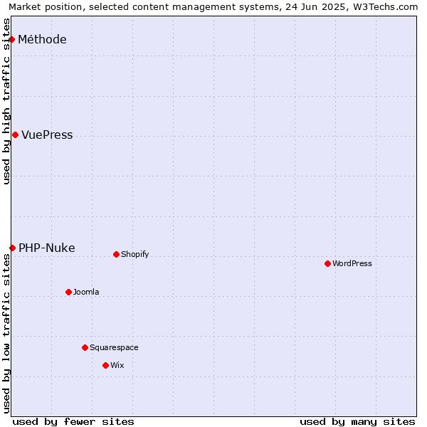 Market position of VuePress vs. PHP-Nuke vs. Méthode