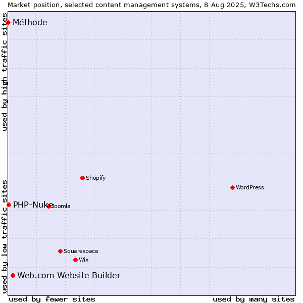 Market position of Web.com Website Builder vs. PHP-Nuke vs. Méthode