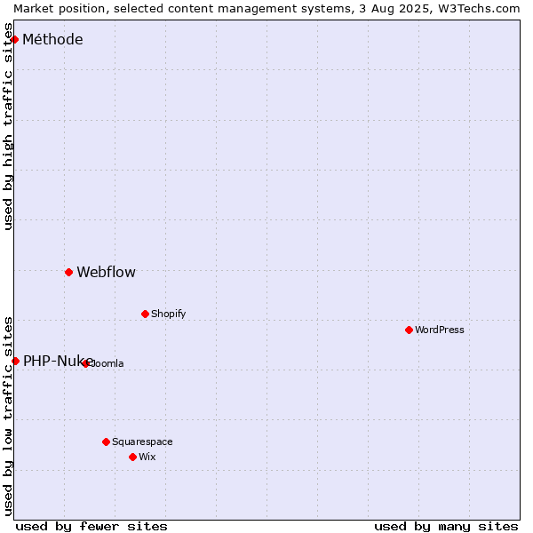 Market position of Webflow vs. PHP-Nuke vs. Méthode