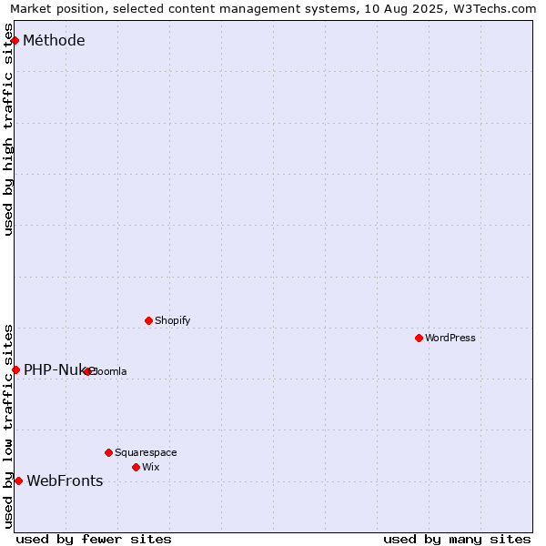 Market position of WebFronts vs. PHP-Nuke vs. Méthode