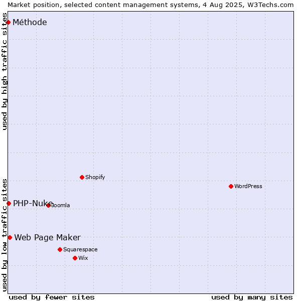 Market position of Web Page Maker vs. PHP-Nuke vs. Méthode