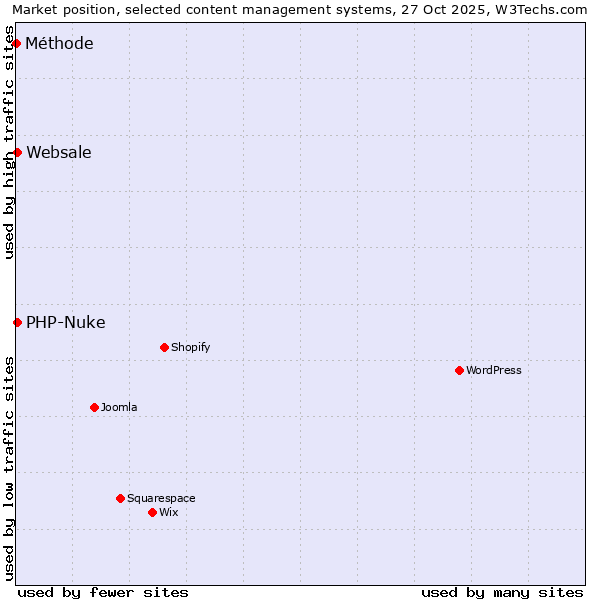 Market position of PHP-Nuke vs. Websale vs. Méthode