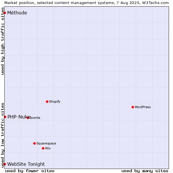 Market position of PHP-Nuke vs. Méthode vs. WebSite Tonight