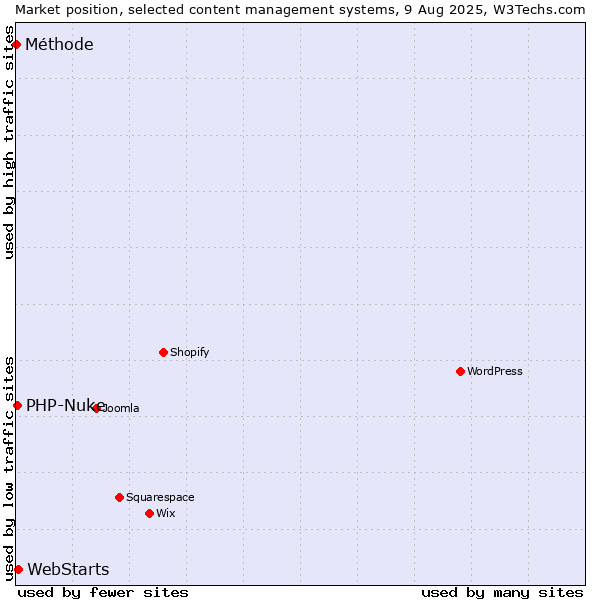 Market position of WebStarts vs. PHP-Nuke vs. Méthode