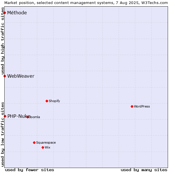 Market position of PHP-Nuke vs. Méthode vs. WebWeaver