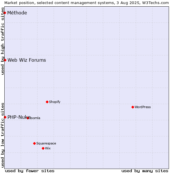 Market position of PHP-Nuke vs. Web Wiz Forums vs. Méthode