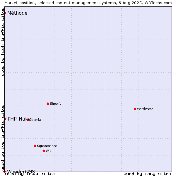Market position of PHP-Nuke vs. Méthode vs. WonderCMS