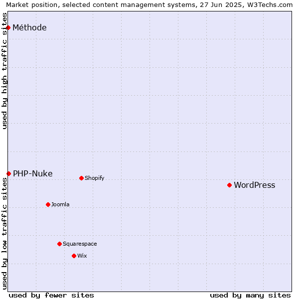 Market position of WordPress vs. PHP-Nuke vs. Méthode