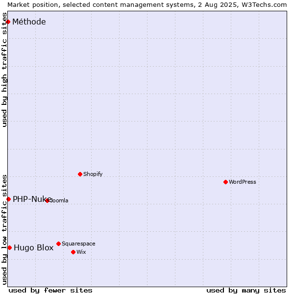 Market position of Hugo Blox vs. PHP-Nuke vs. Méthode