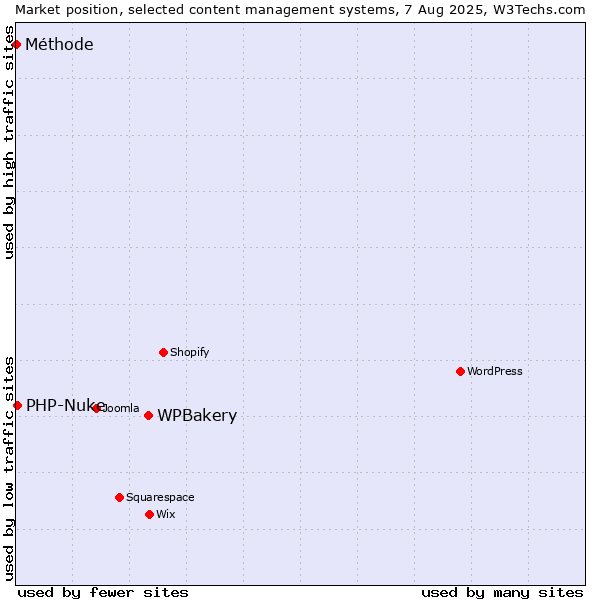 Market position of WPBakery vs. PHP-Nuke vs. Méthode