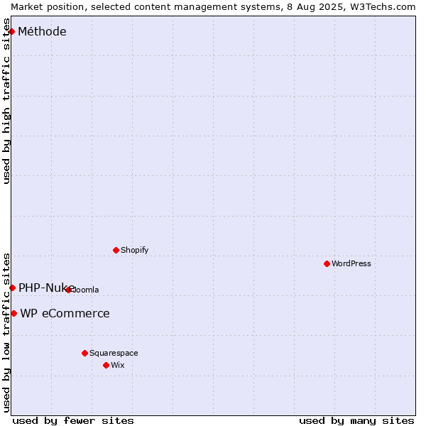 Market position of WP eCommerce vs. PHP-Nuke vs. Méthode