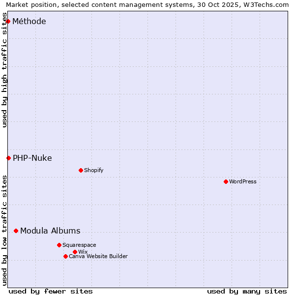 Market position of Modula Albums vs. PHP-Nuke vs. Méthode