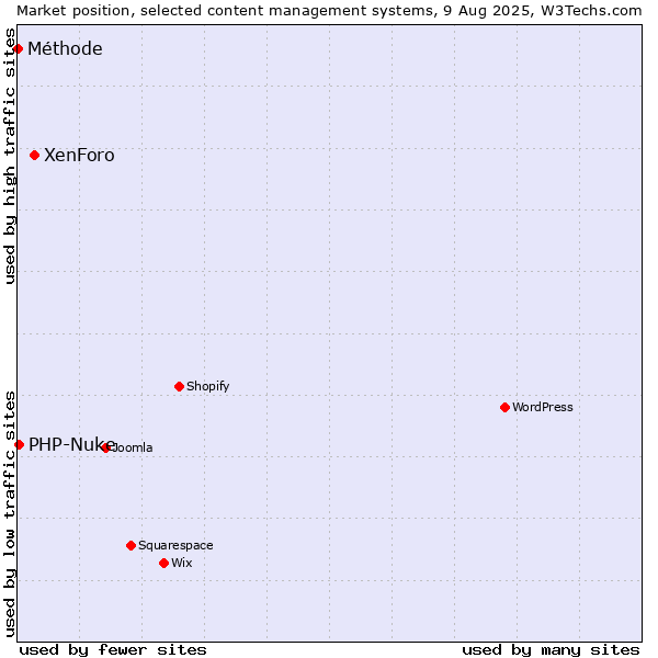 Market position of XenForo vs. PHP-Nuke vs. Méthode