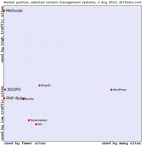 Market position of XOOPS vs. PHP-Nuke vs. Méthode