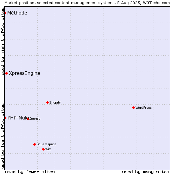 Market position of XpressEngine vs. PHP-Nuke vs. Méthode