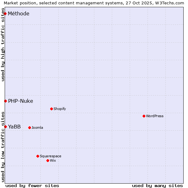 Market position of PHP-Nuke vs. YaBB vs. Méthode