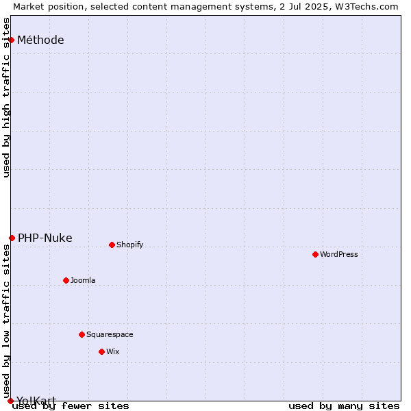 Market position of PHP-Nuke vs. Méthode vs. Yo!Kart