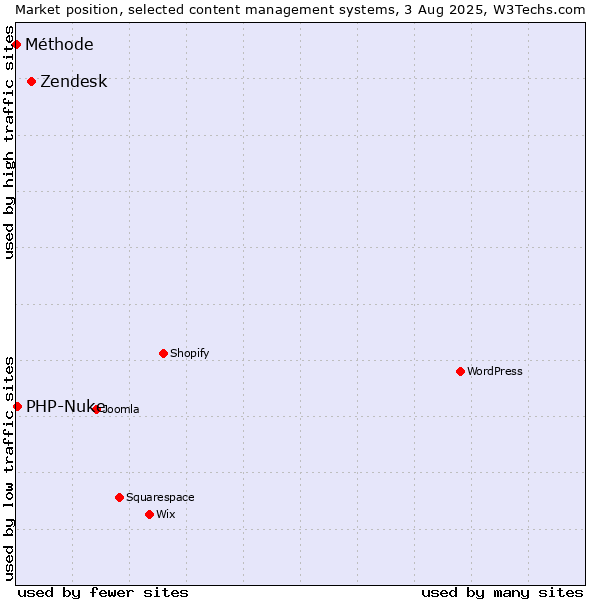 Market position of Zendesk vs. PHP-Nuke vs. Méthode