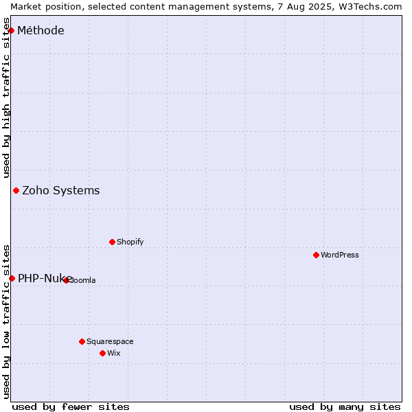 Market position of Zoho Systems vs. PHP-Nuke vs. Méthode