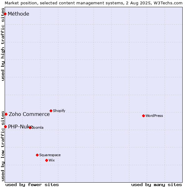 Market position of Zoho Commerce vs. PHP-Nuke vs. Méthode