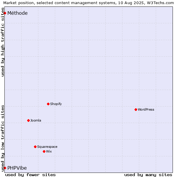 Market position of Méthode vs. PHPVibe