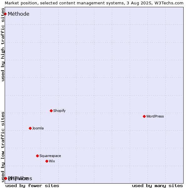 Market position of phpwcms vs. PHPVibe vs. Méthode