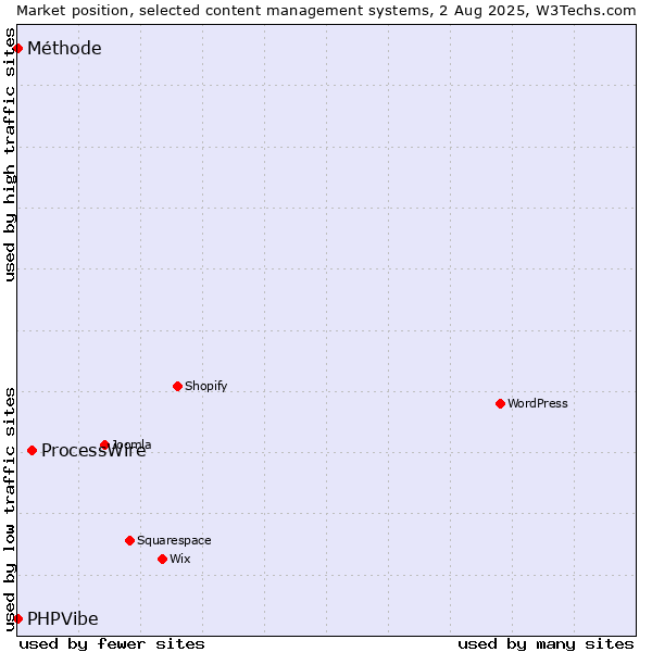 Market position of ProcessWire vs. PHPVibe vs. Méthode