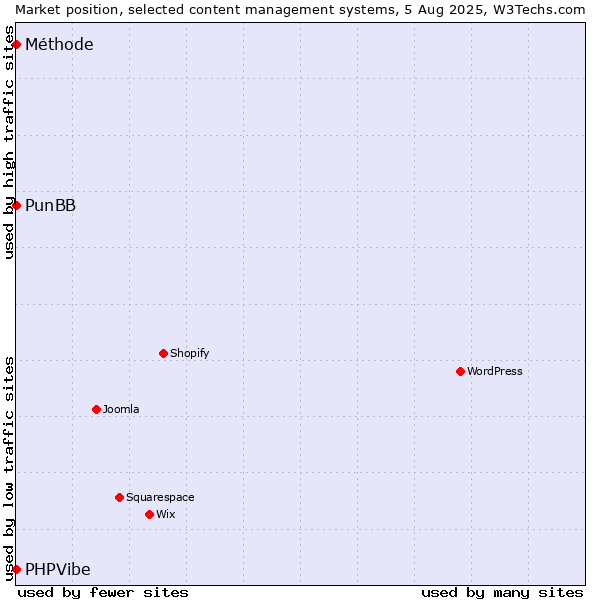 Market position of PunBB vs. Méthode vs. PHPVibe