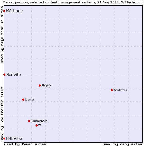 Market position of Scrivito vs. PHPVibe vs. Méthode