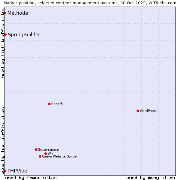 Market position of SpringBuilder vs. PHPVibe vs. Méthode