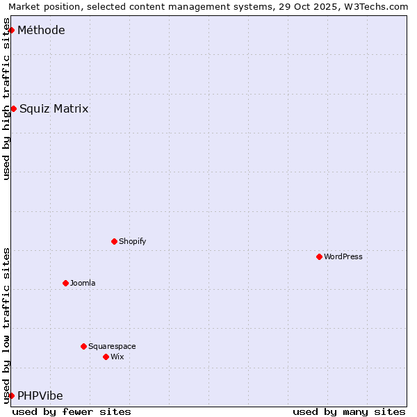 Market position of Squiz Matrix vs. PHPVibe vs. Méthode