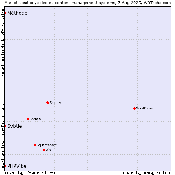 Market position of Svbtle vs. Méthode vs. PHPVibe
