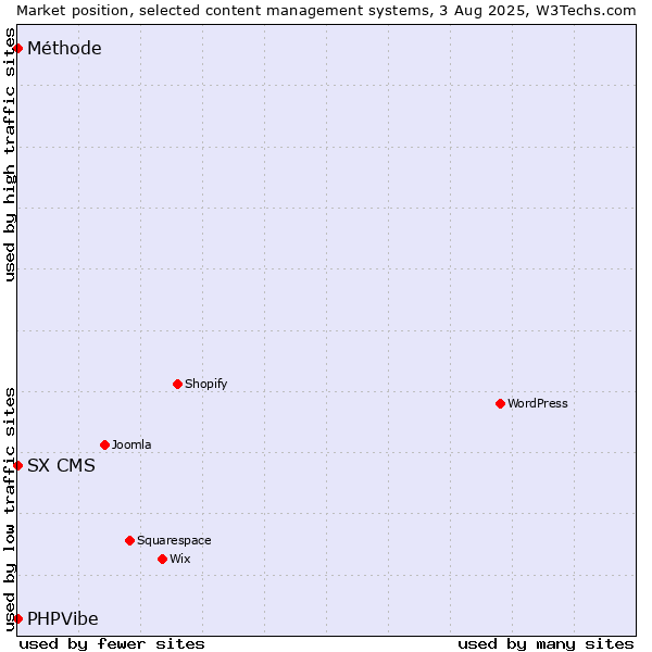 Market position of SX CMS vs. PHPVibe vs. Méthode