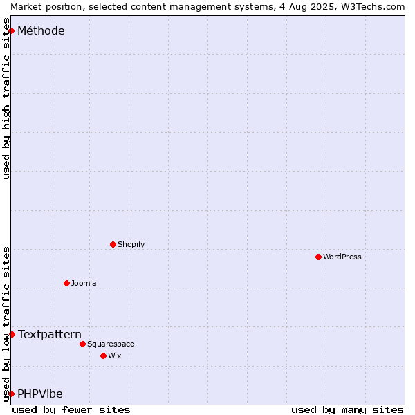Market position of Textpattern vs. Méthode vs. PHPVibe