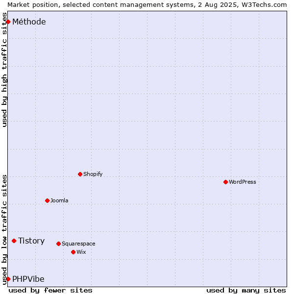 Market position of Tistory vs. PHPVibe vs. Méthode