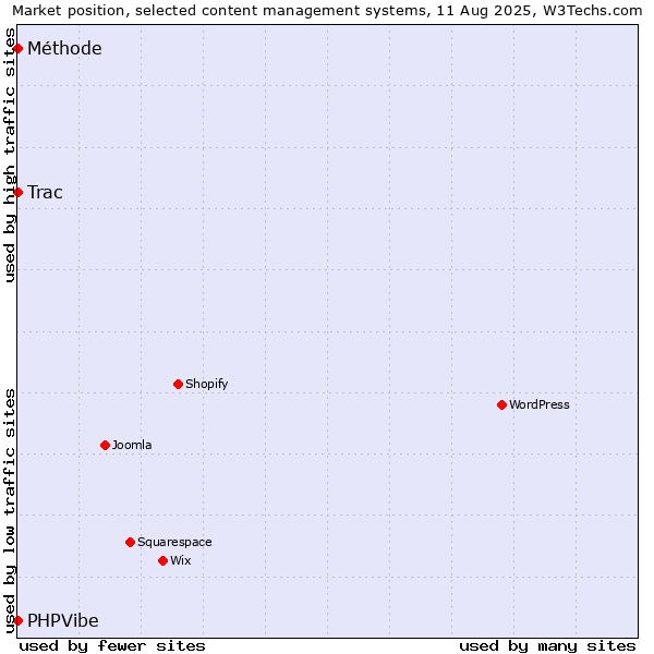 Market position of Trac vs. Méthode vs. PHPVibe