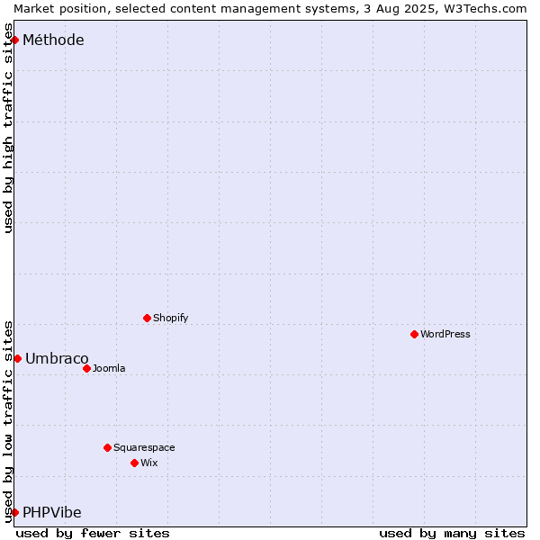 Market position of Umbraco vs. PHPVibe vs. Méthode