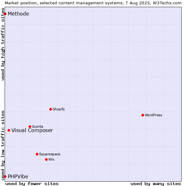 Market position of Visual Composer vs. Méthode vs. PHPVibe