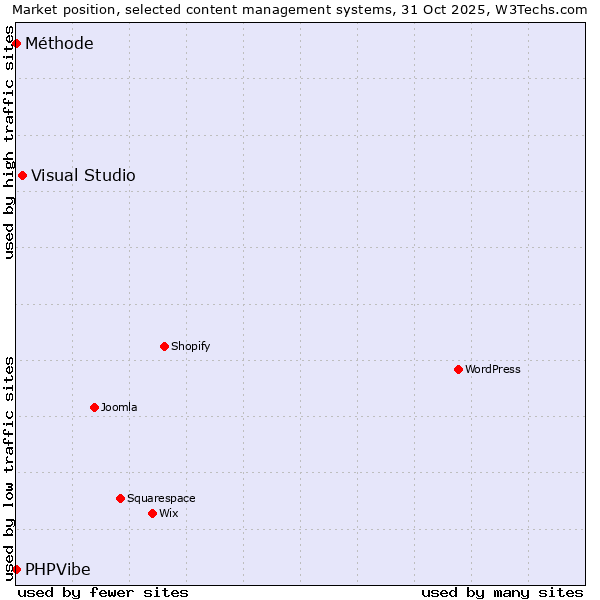 Market position of Visual Studio vs. PHPVibe vs. Méthode