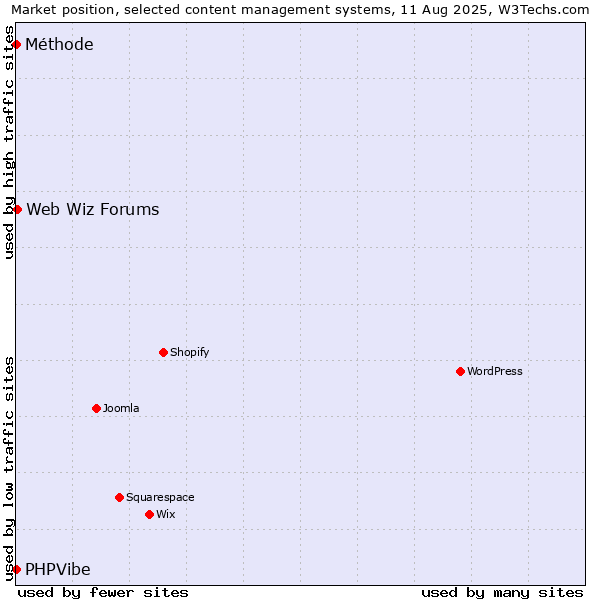 Market position of Web Wiz Forums vs. Méthode vs. PHPVibe