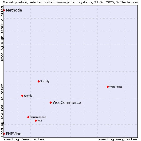 Market position of WooCommerce vs. PHPVibe vs. Méthode